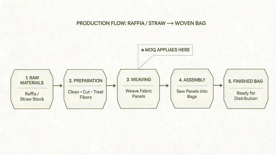 Production flow diagram for raffia and straw bag manufacturing