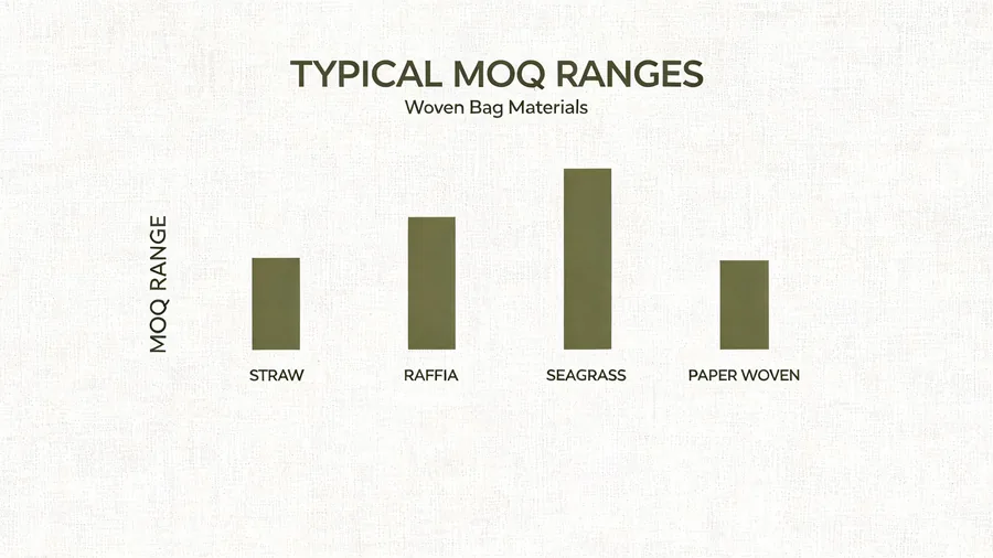 Bar chart comparing typical MOQ ranges for straw and woven bag styles