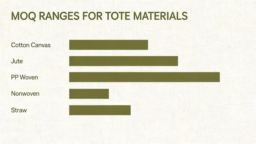 Diagram comparing MOQ ranges across common tote bag materials